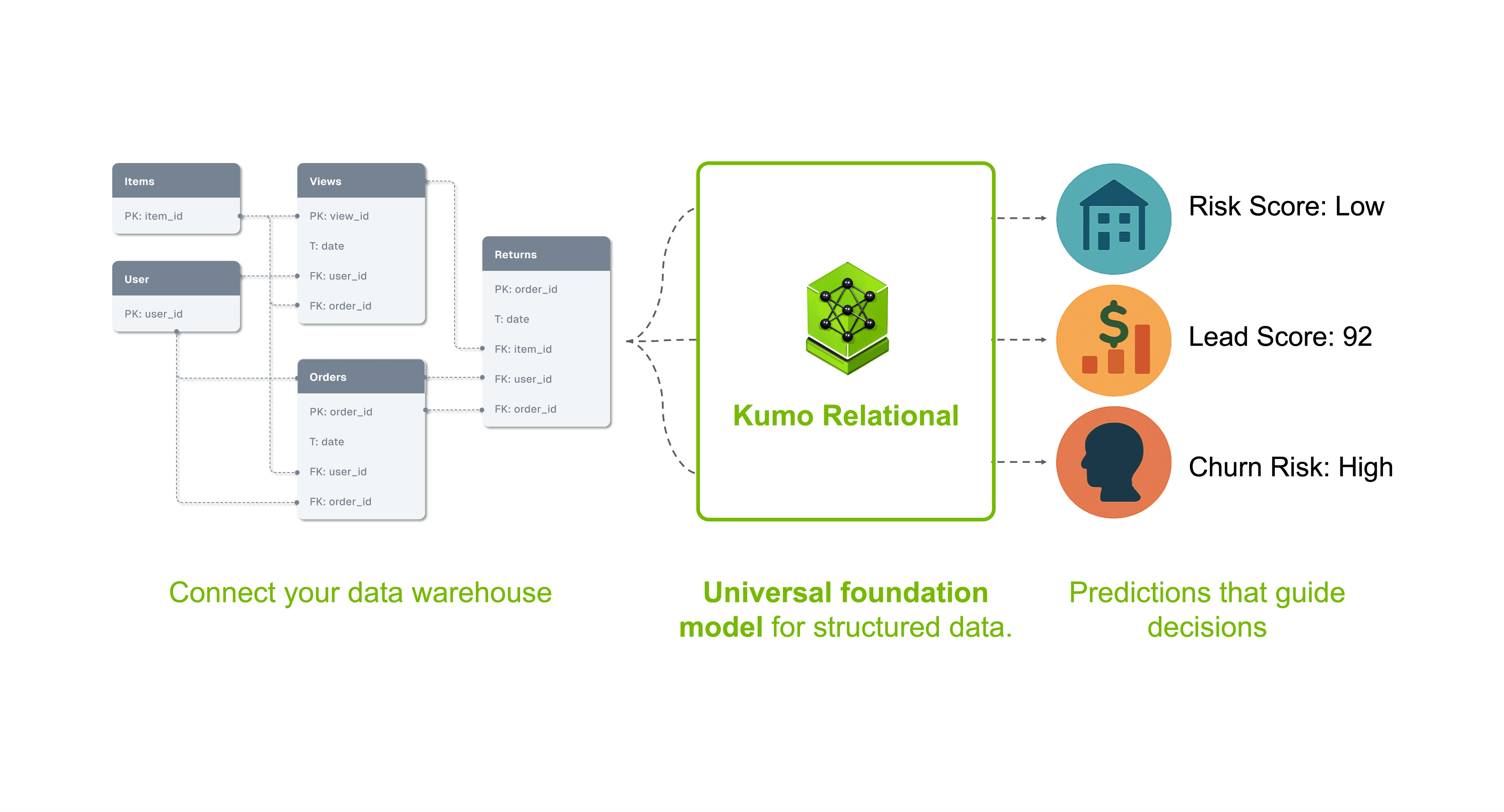 NVIDIA Kumo Relational Outperforms Supervised Machine Learning on Relational Data, No Training Required